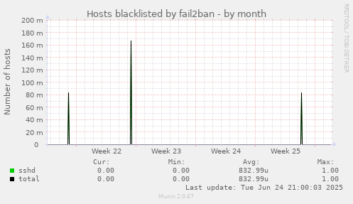 Hosts blacklisted by fail2ban