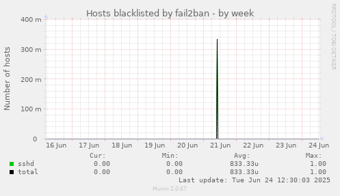 Hosts blacklisted by fail2ban