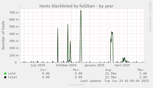 Hosts blacklisted by fail2ban