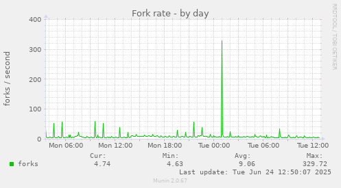 Fork rate