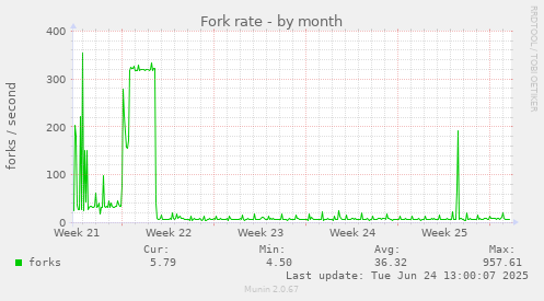 Fork rate