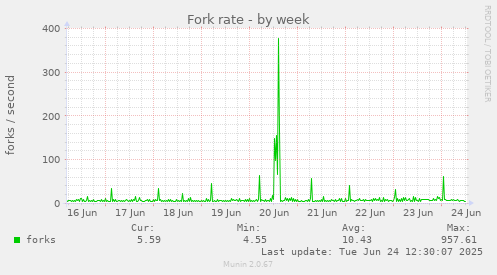 Fork rate