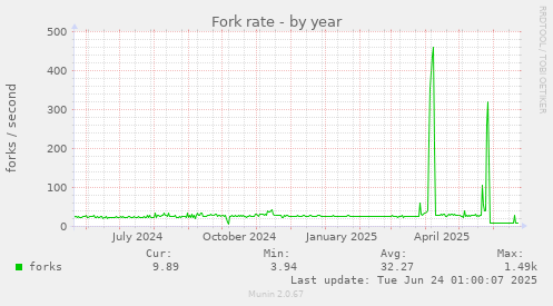 yearly graph
