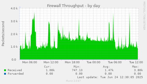 Firewall Throughput