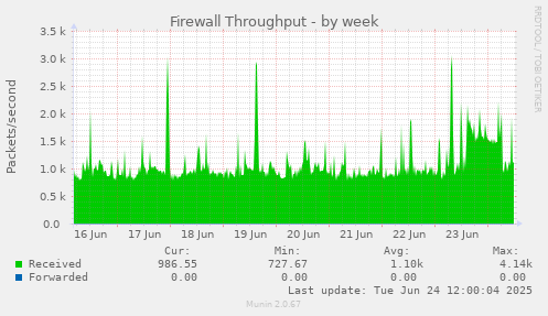 Firewall Throughput