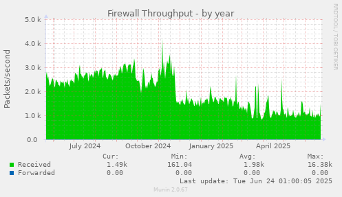 Firewall Throughput