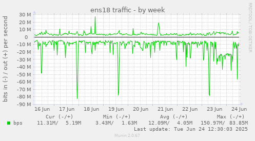 ens18 traffic
