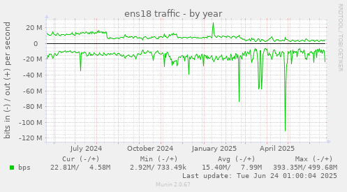 ens18 traffic