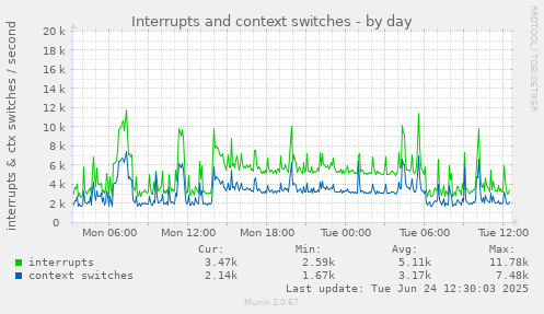 Interrupts and context switches