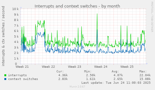 Interrupts and context switches