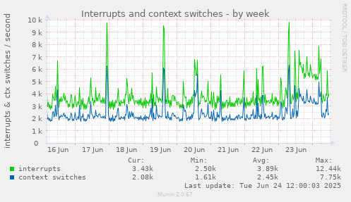 Interrupts and context switches