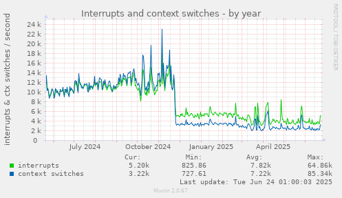 Interrupts and context switches