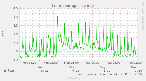 Load average
