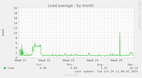 Load average