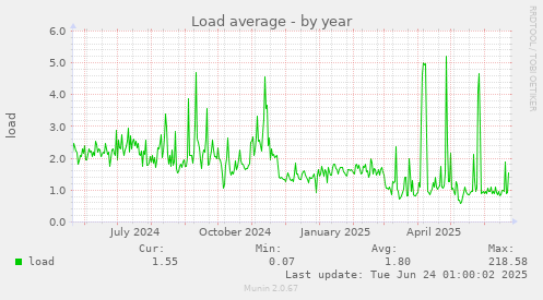 Load average