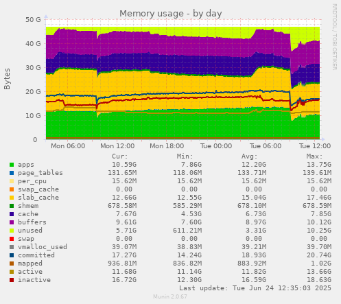 Memory usage