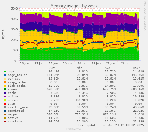 Memory usage