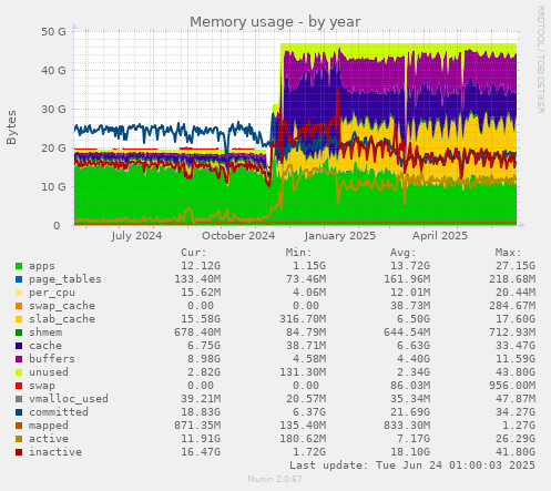 Memory usage