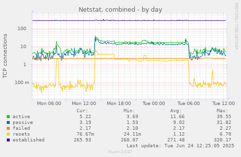 Netstat, combined