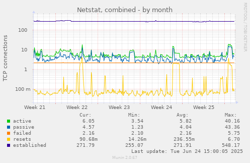 monthly graph