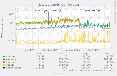 Netstat, combined