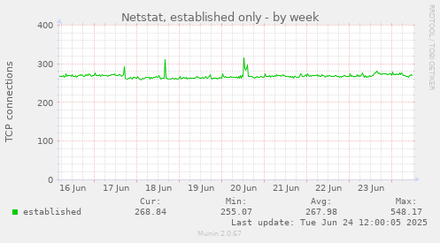 Netstat, established only