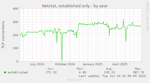 Netstat, established only