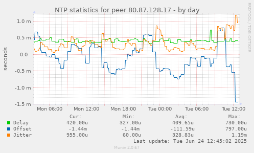 NTP statistics for peer 80.87.128.17