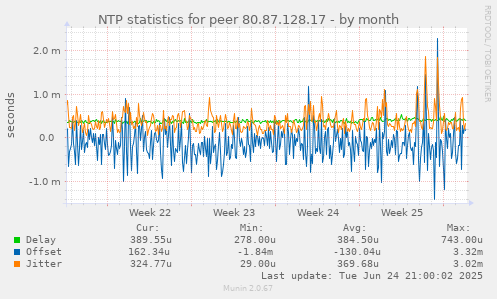 NTP statistics for peer 80.87.128.17