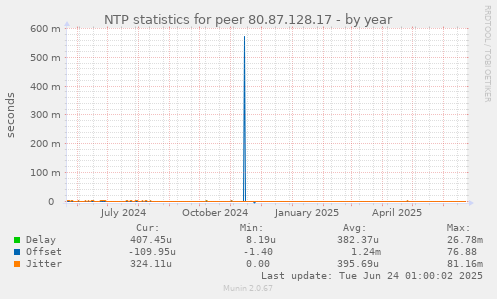 NTP statistics for peer 80.87.128.17