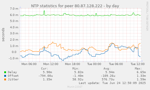 NTP statistics for peer 80.87.128.222