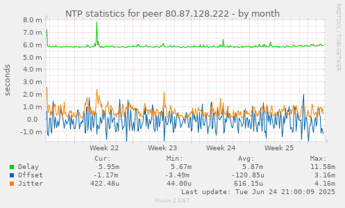 NTP statistics for peer 80.87.128.222