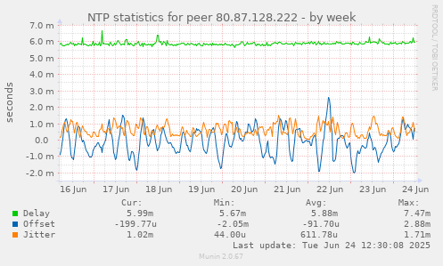 NTP statistics for peer 80.87.128.222