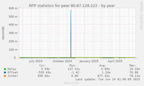 NTP statistics for peer 80.87.128.222