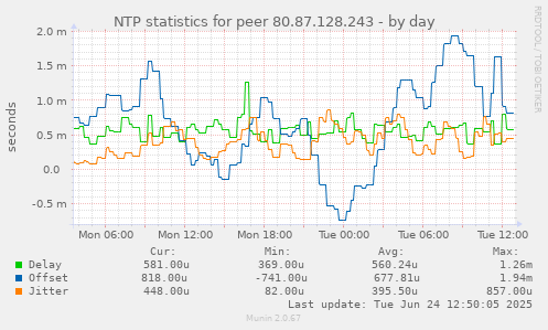 NTP statistics for peer 80.87.128.243