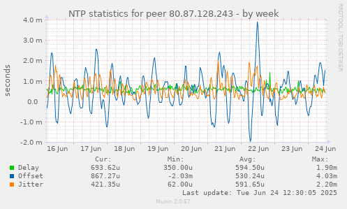 NTP statistics for peer 80.87.128.243