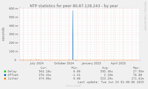NTP statistics for peer 80.87.128.243