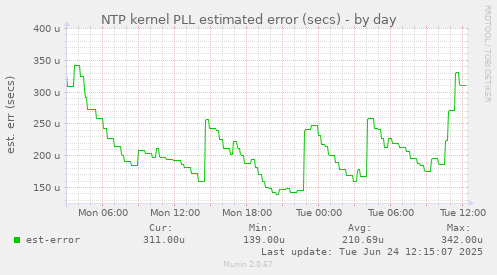 NTP kernel PLL estimated error (secs)