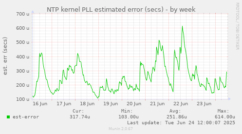 NTP kernel PLL estimated error (secs)