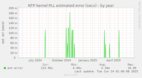 NTP kernel PLL estimated error (secs)