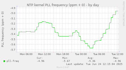 NTP kernel PLL frequency (ppm + 0)