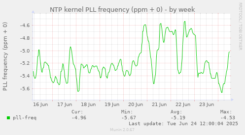 NTP kernel PLL frequency (ppm + 0)