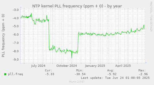 NTP kernel PLL frequency (ppm + 0)