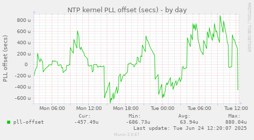 NTP kernel PLL offset (secs)