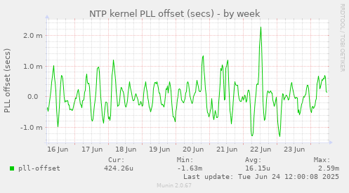 NTP kernel PLL offset (secs)
