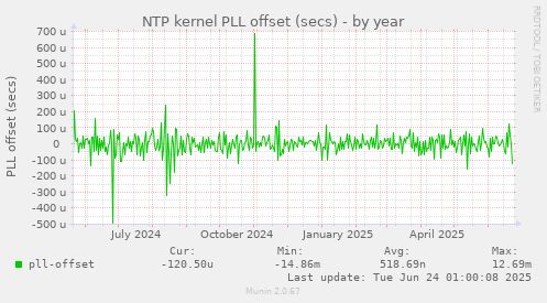 NTP kernel PLL offset (secs)