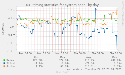 NTP timing statistics for system peer