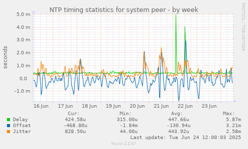 NTP timing statistics for system peer