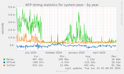 NTP timing statistics for system peer