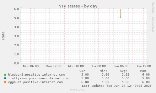 NTP states